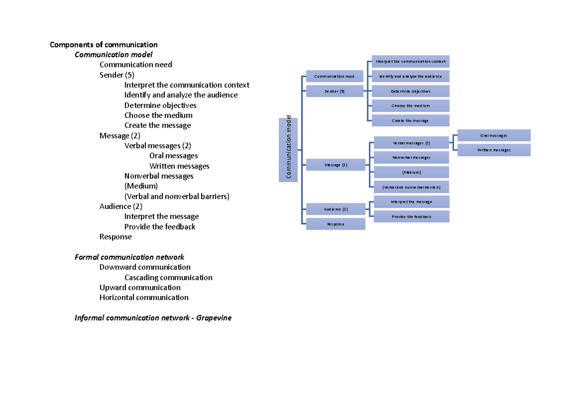 Review Commu - Components of communication Communication model ...