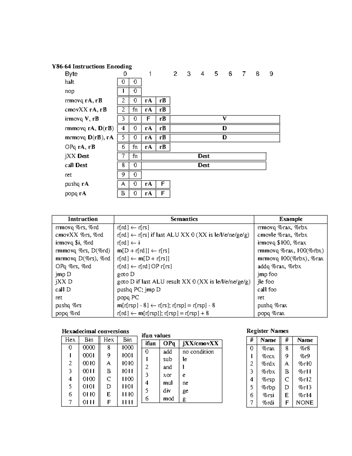 Y86-64 Reference for Tests and Exams: Instruction Encoding Guide - Studocu