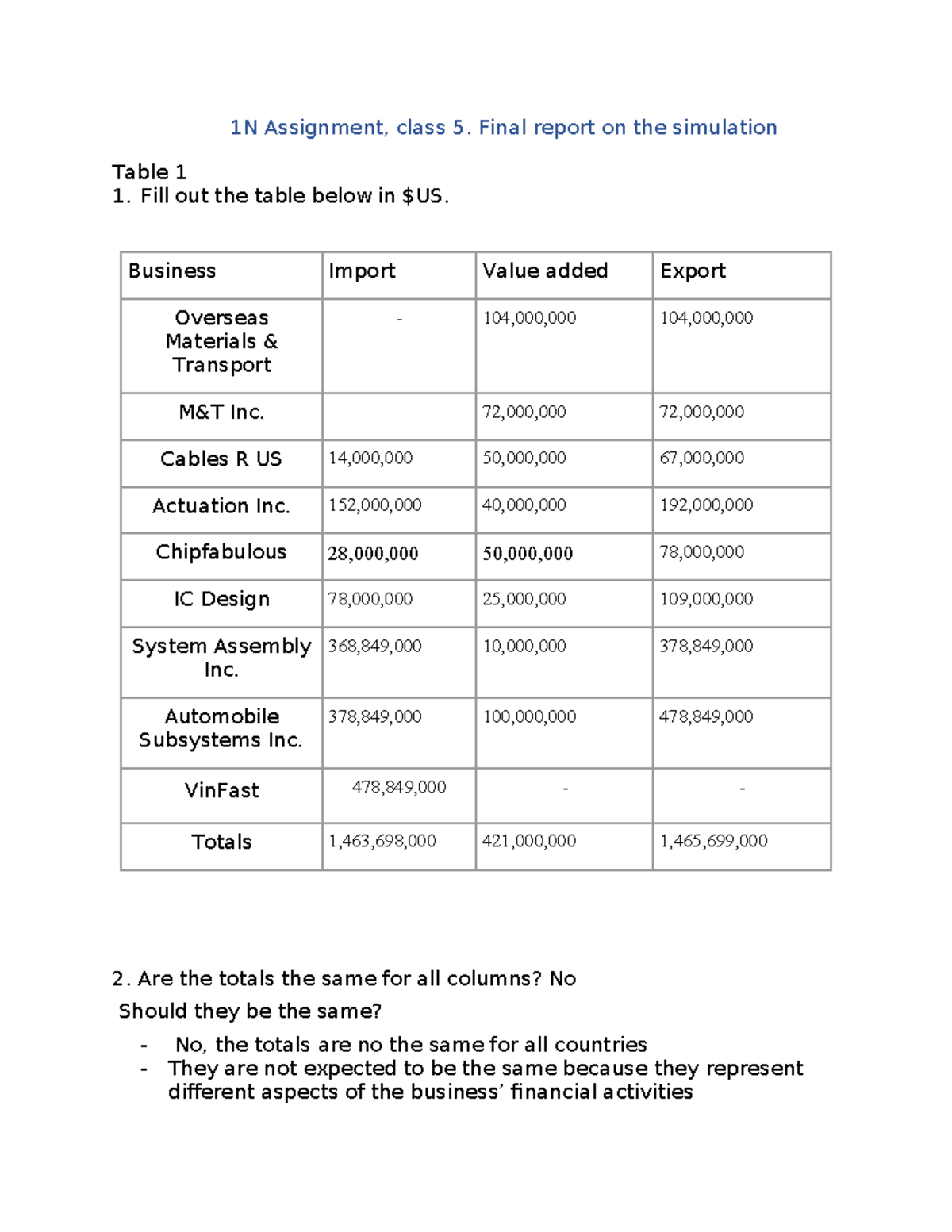 Final Report on Business Simulation – 1N Assignment, Class 5 - Studocu