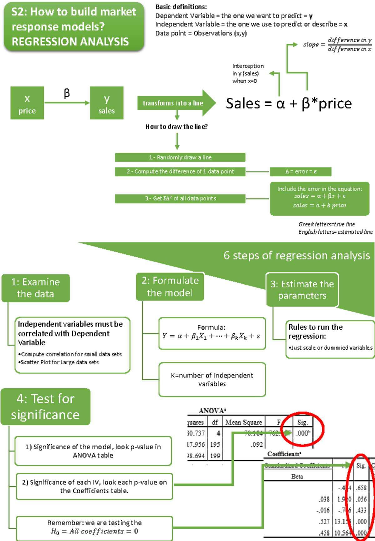 SL2 Final Exam Notes on Building Market Response Models - Studeersnel