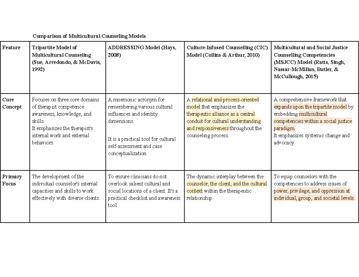 Comparison of Multicultural Counseling Models: A Comprehensive Overview ...