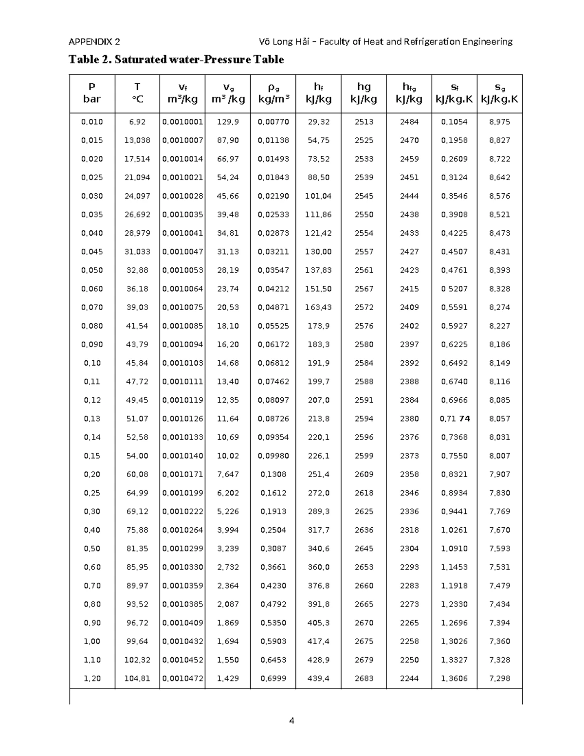PL1 - Nhiệt Độ Riêng Của Chất Khí Trong Công Nghệ Nhiệt Lạnh - Studocu