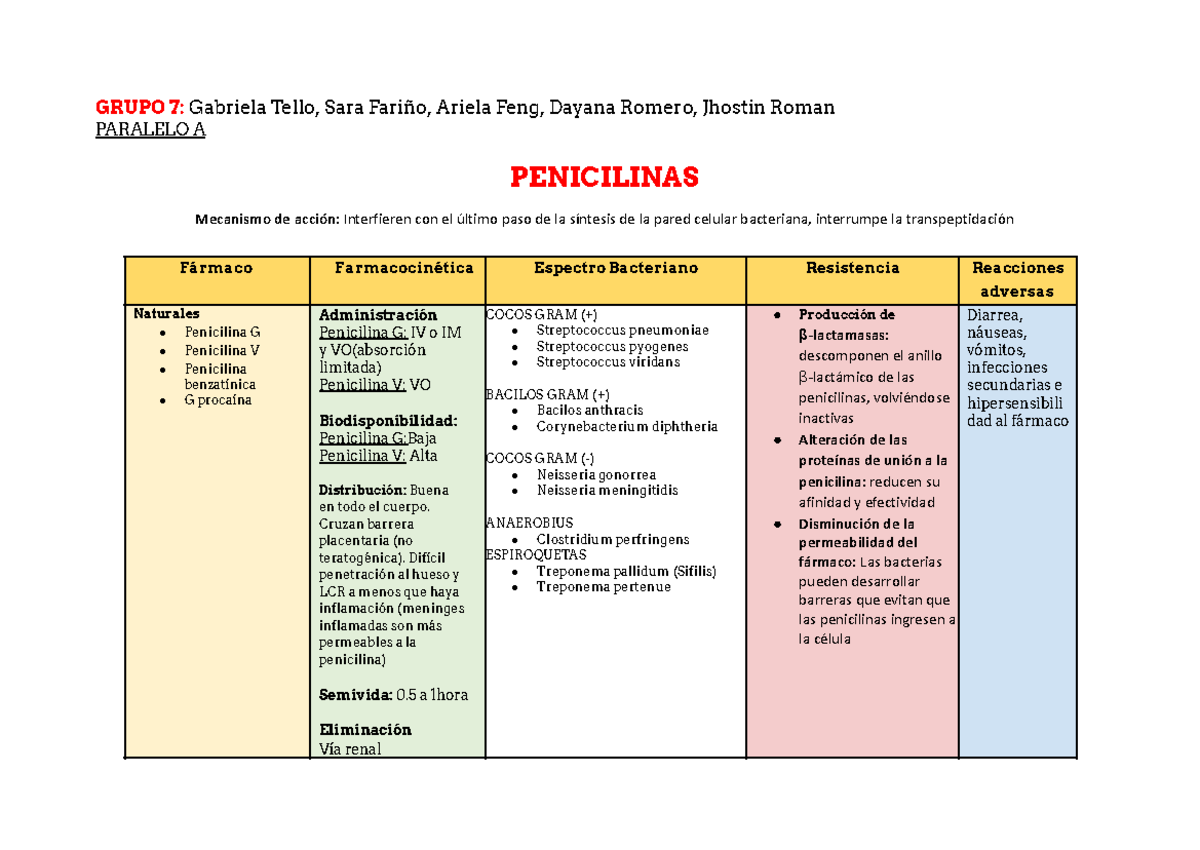 Tabla de Antibióticos - Grupo 7 - Paralelo A - Mecanismos y Efectos - Document Preview