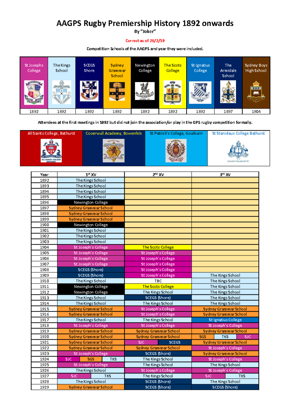 AAGPS Rugby Premiership History (1892 Onwards) - Studocu