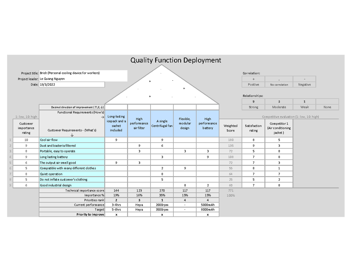 Quality Function Deployment for Brick Cooling Device Project - Studocu