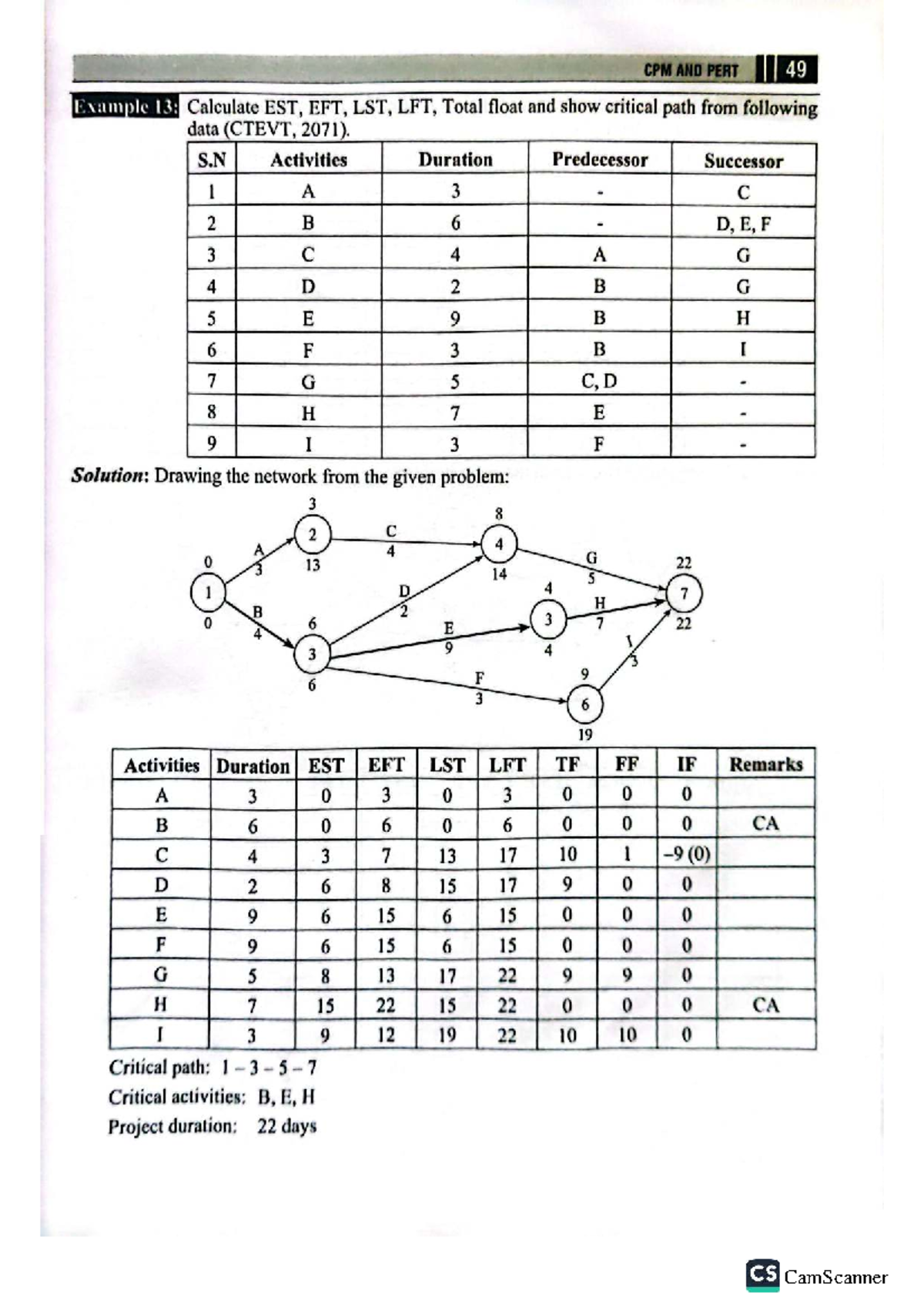 CPM and PERT Analysis: Critical Path Calculation (CTEVT, 2071 & 2073 ...