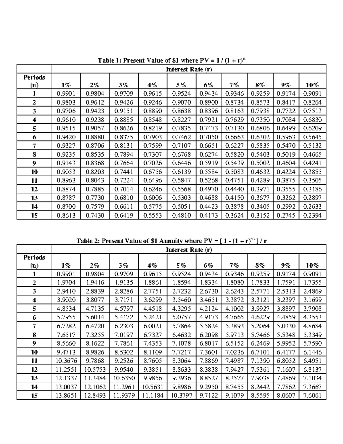 Present Value Tables - ACC204: Interest Rates & Annuities - Studocu