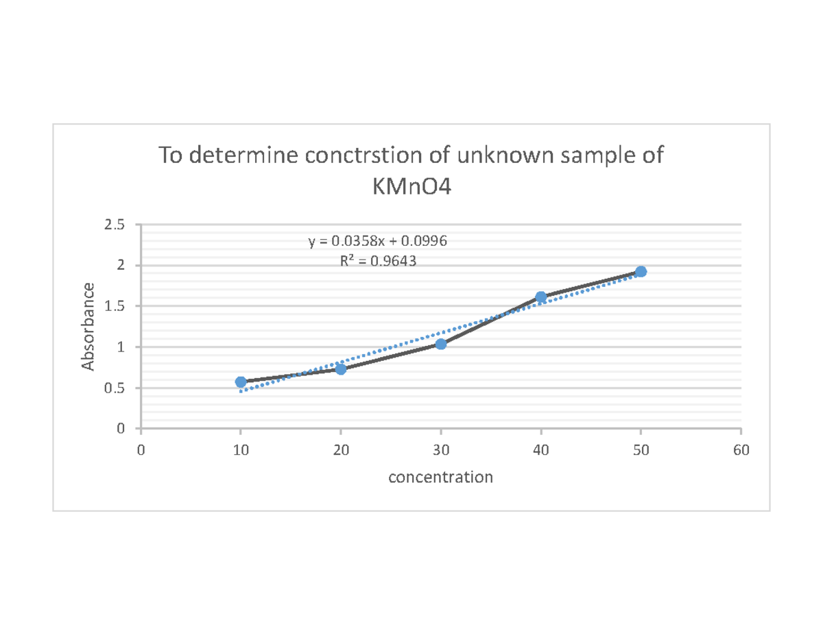 Graph Of Knm O4 Practical Was Performed So We Took Calculations From