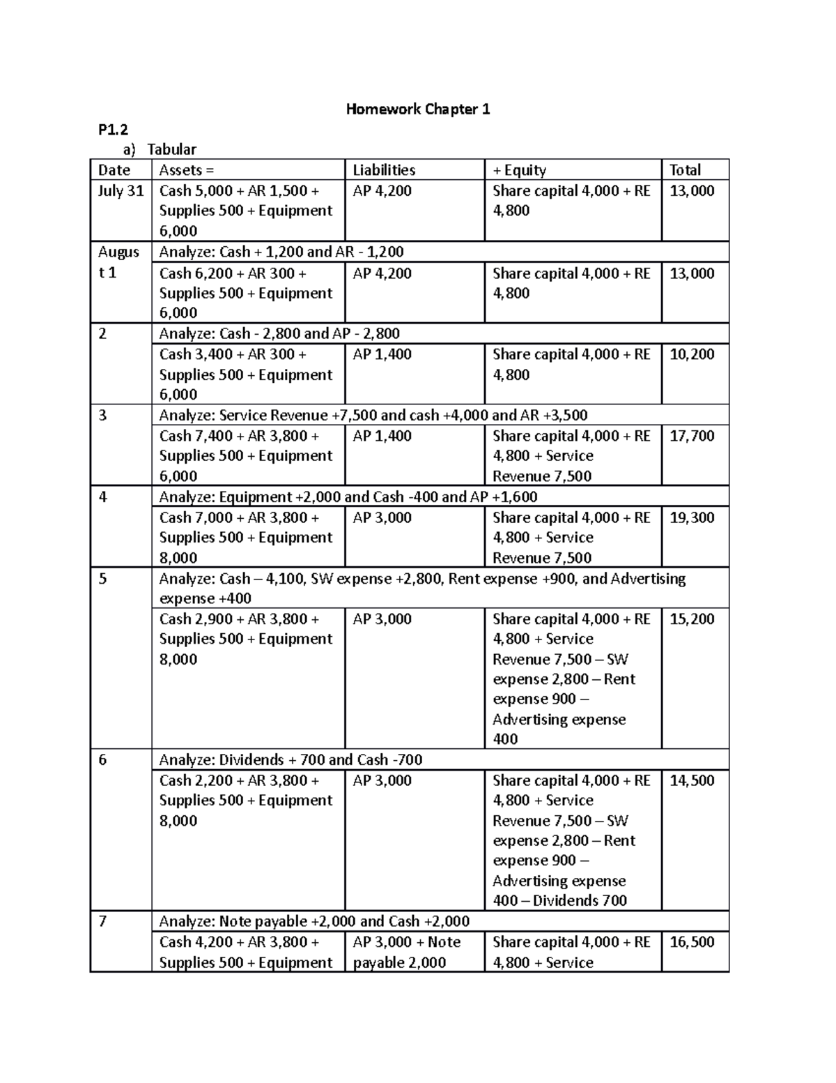 Homework Chapter 1 full - Homework Chapter 1 P1. a) Tabular Date Assets ...