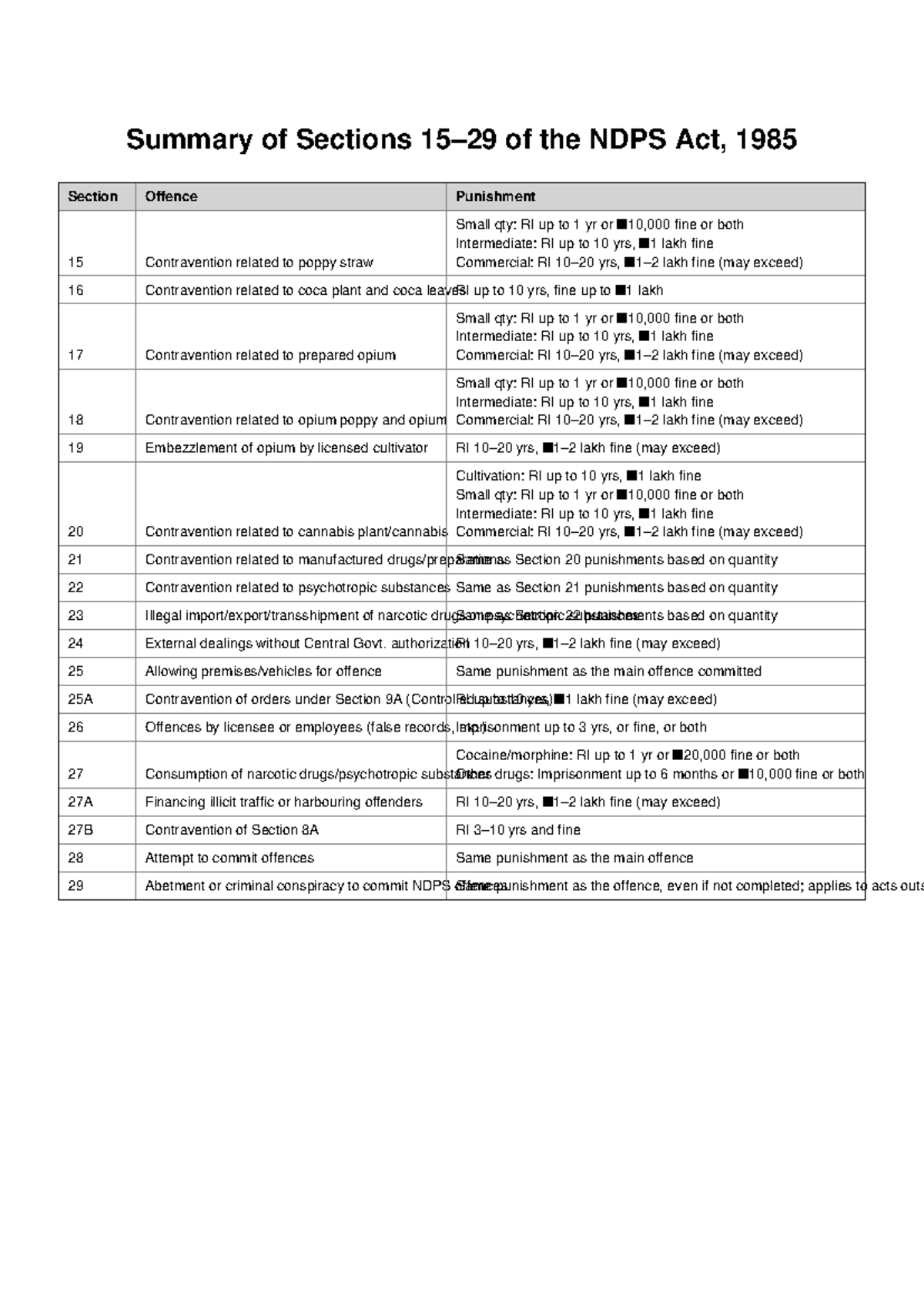 NDPS Act 1985: Summary of Sections 15-29 Offences & Punishments - Studocu