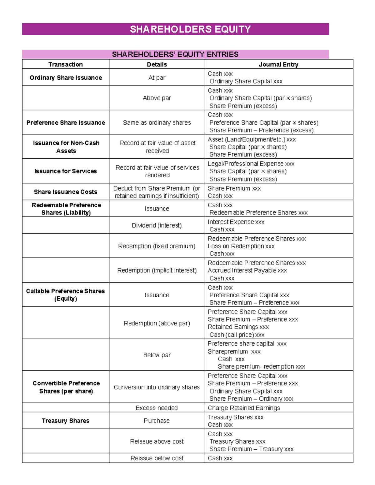 SHAREHOLDERS EQUITY: Comprehensive Review Notes for Exam - Studocu