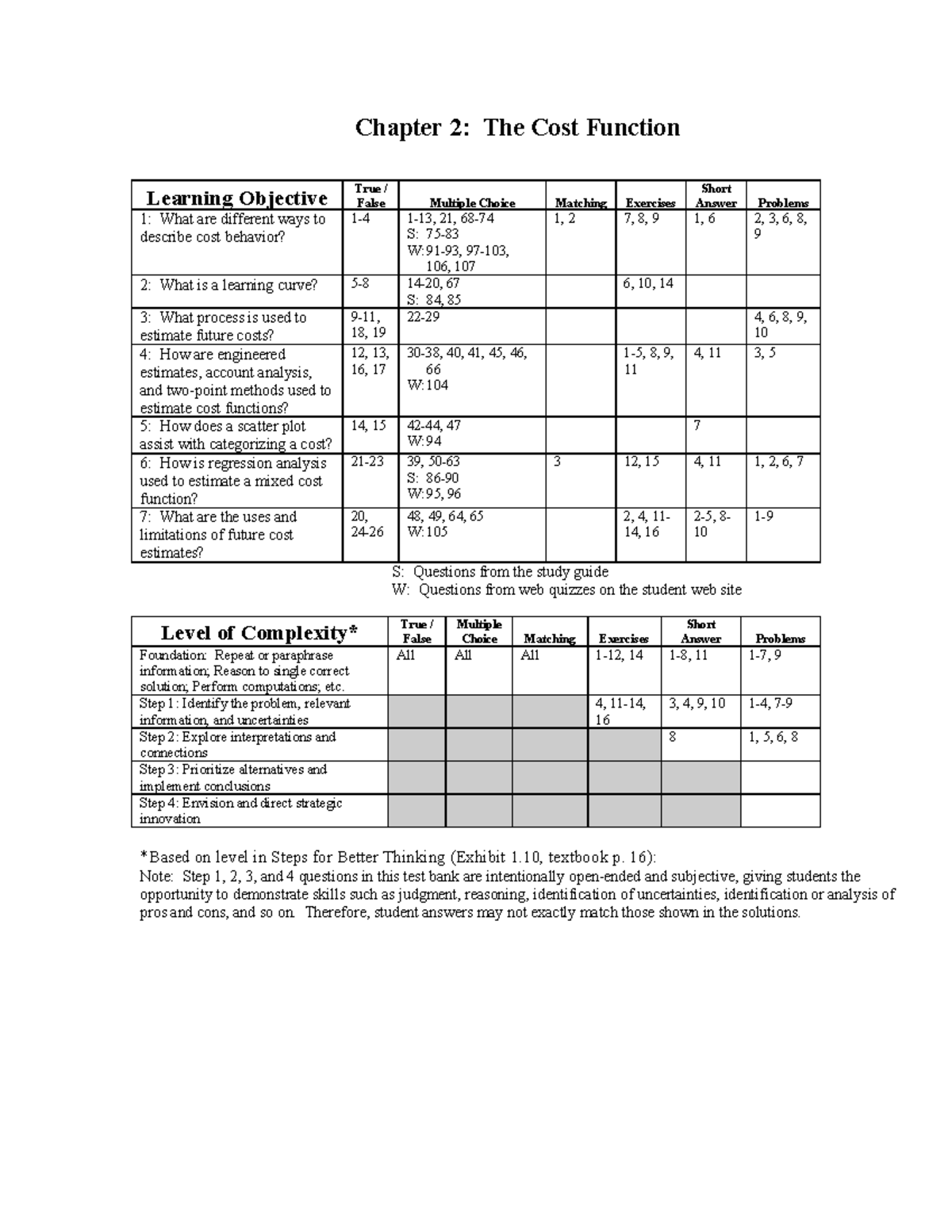 Chapter 2 Test Bank: Cost Function Q&A (COST 211) - Studocu