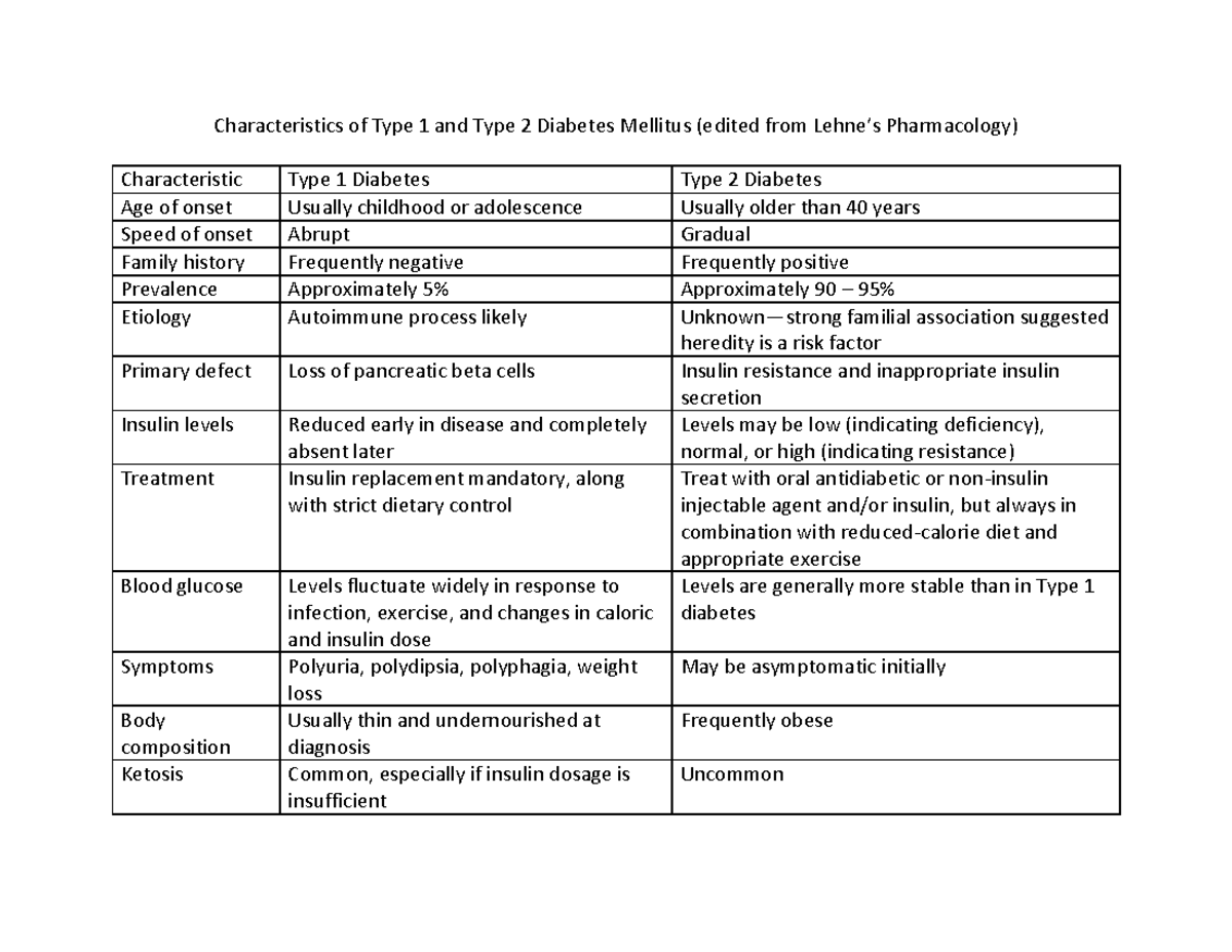 Characteristics of Type 200 and Type 20 Diabetes Mellitus ...