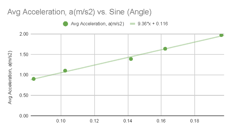 Avg Acceleration, a(m s2) vs. Sine (Angle) - Sine (Angle) Avg ...