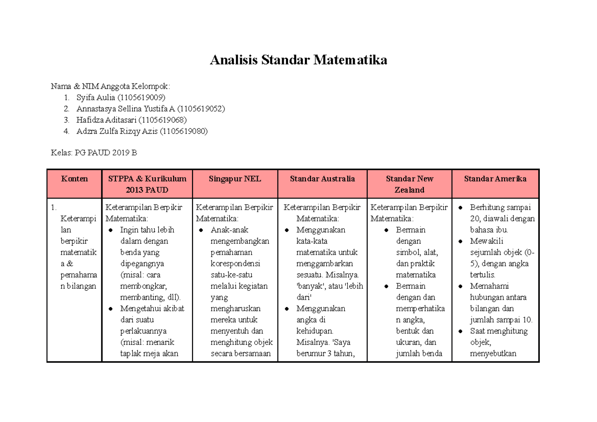Analisis Standar Matematika PG PAUD 2019 B: Pemahaman dan Keterampilan ...