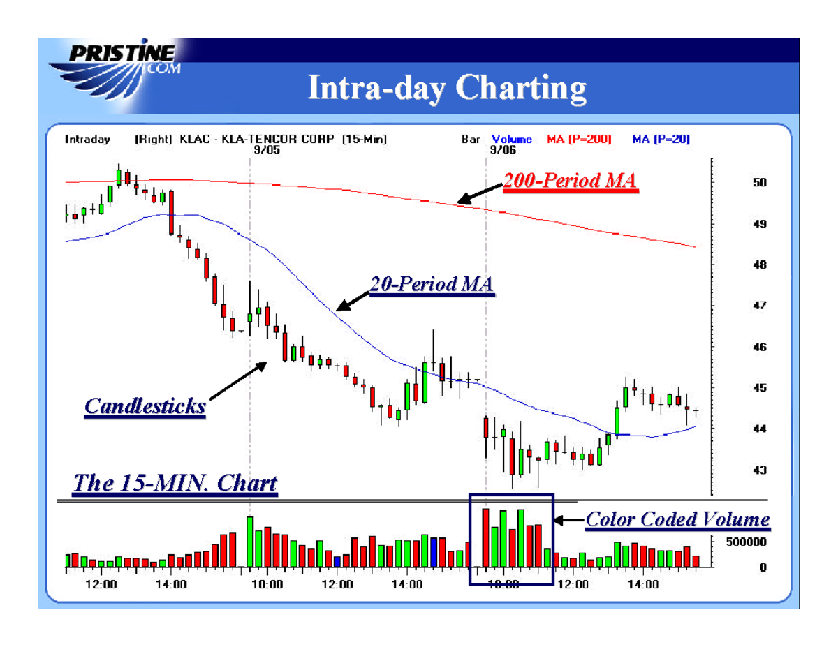 Intraday Trading Techniques: Charting & Setup Basics - Studocu