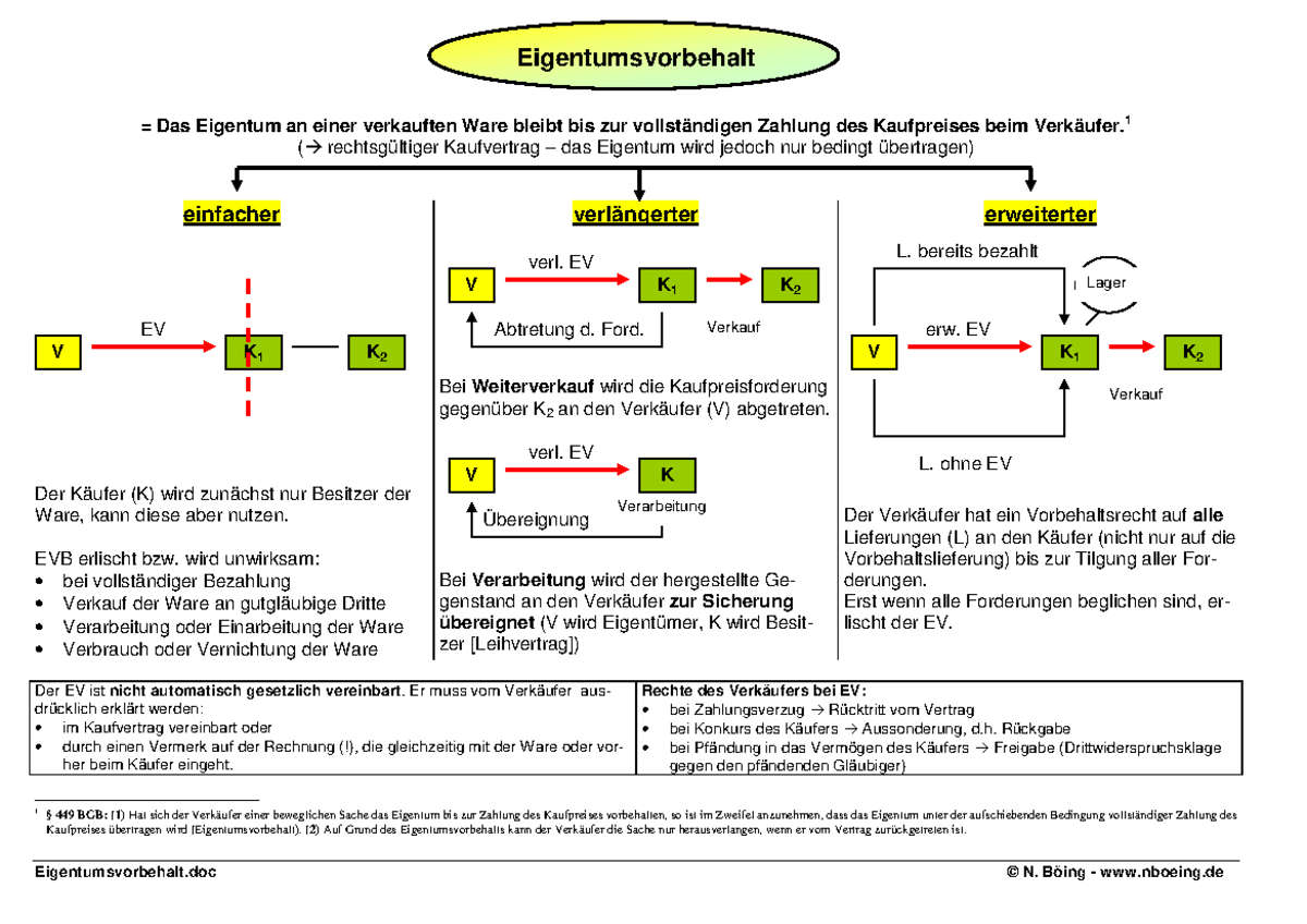 Eigentumsvorbehalt - EVB: berblick und Anwendung im Recht - Studocu