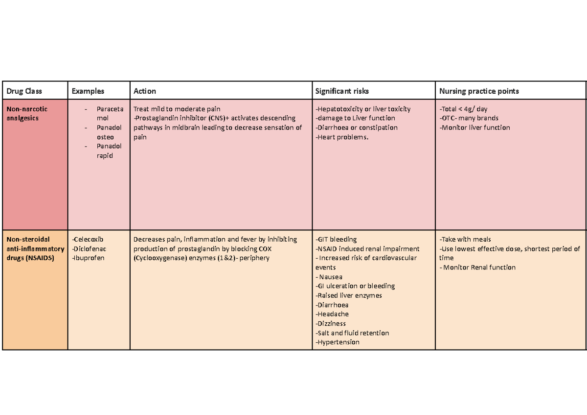 Drug Portfolio - Drug Class Examples Action Significant risks Nursing ...