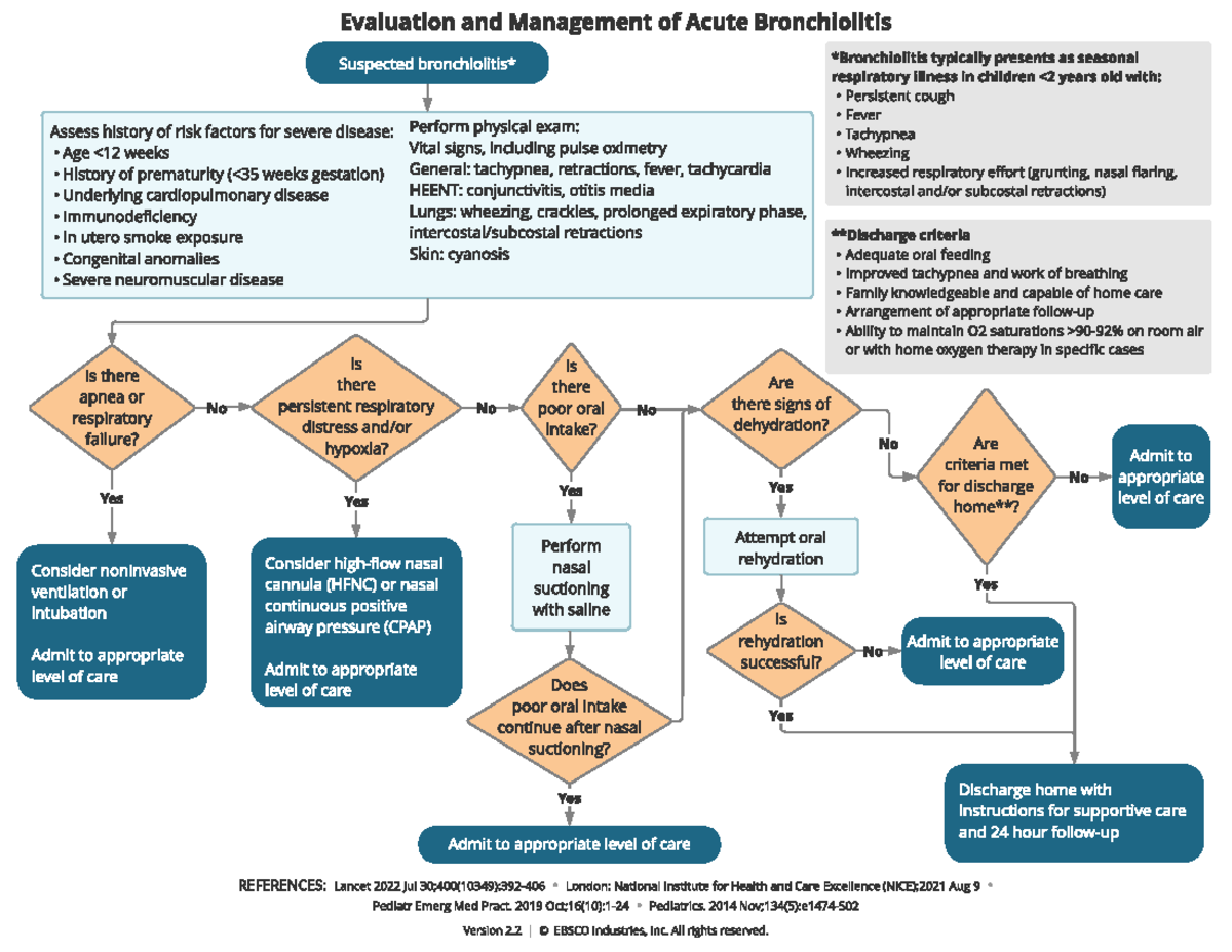 Bronquilitis Atgoitmo - Evalu at ion an d M an agem en t of Acu t e Br ...