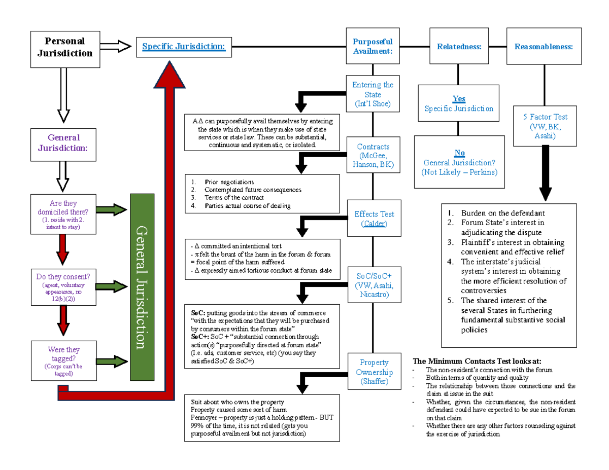 民事訴訟法概説 = The Remedial Structure of Civ… CivPro 101: Comprehensive Outline of Personal Jurisdiction