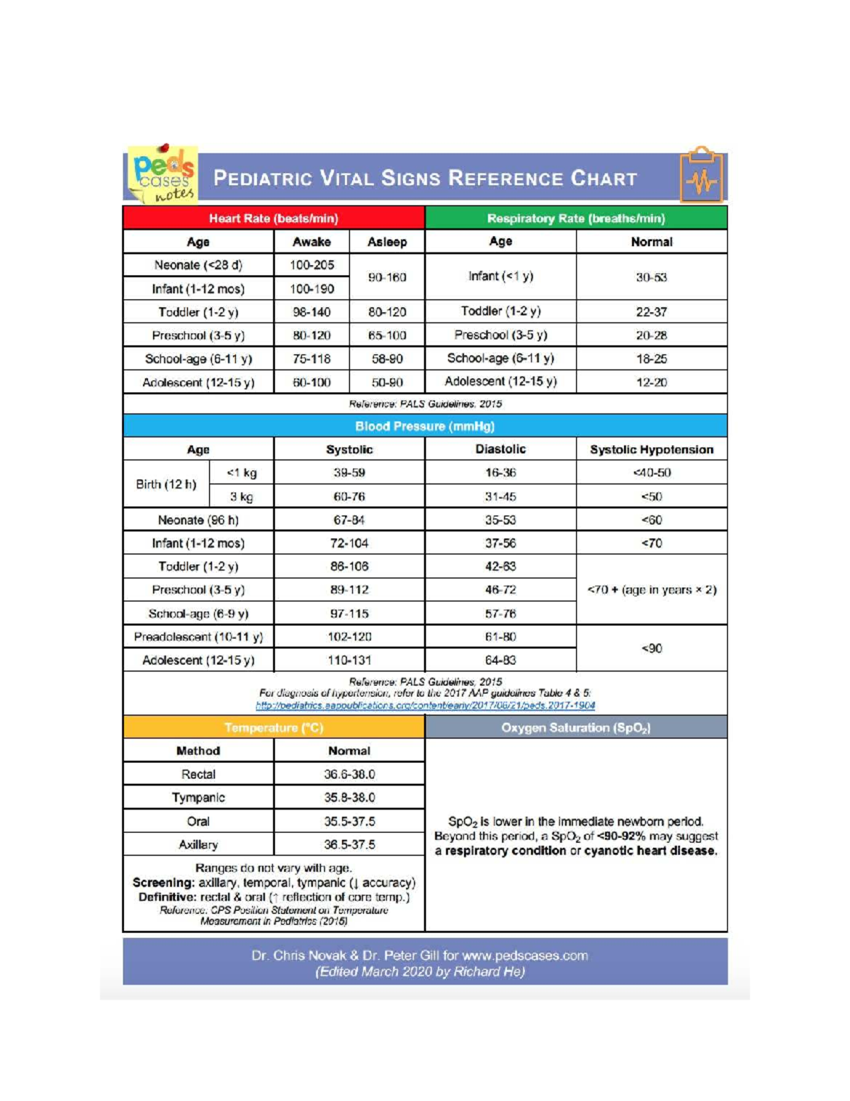 PEDS 101: Pediatric Vital Signs Reference Chart Notes - Studocu