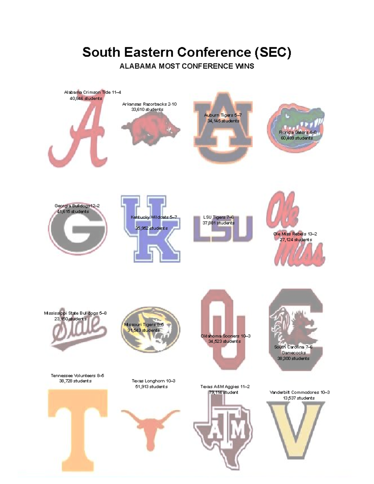 SEC Conference Poster - idk - South Eastern Conference (SEC) ALABAMA ...