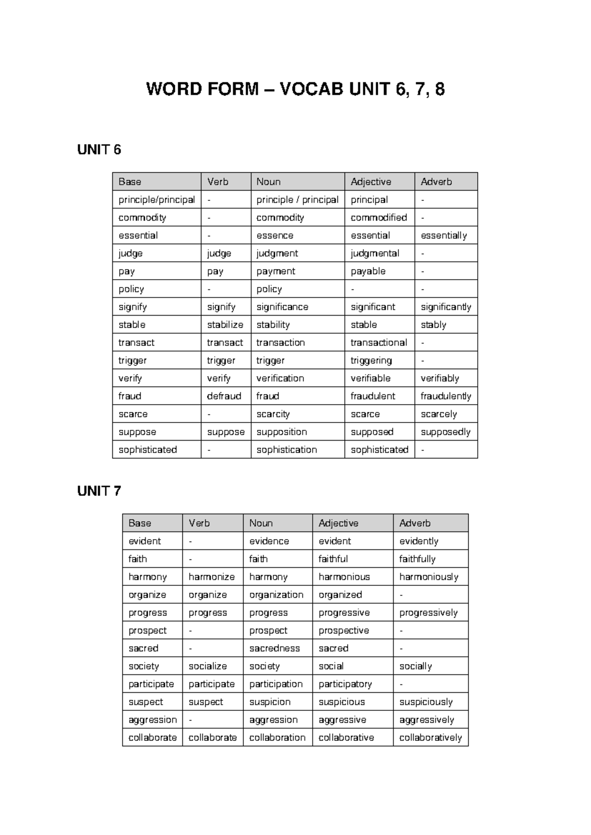 WORD FORM VOCABULARY UNITS 6, 7, 8 - WORD FORMS - Studocu