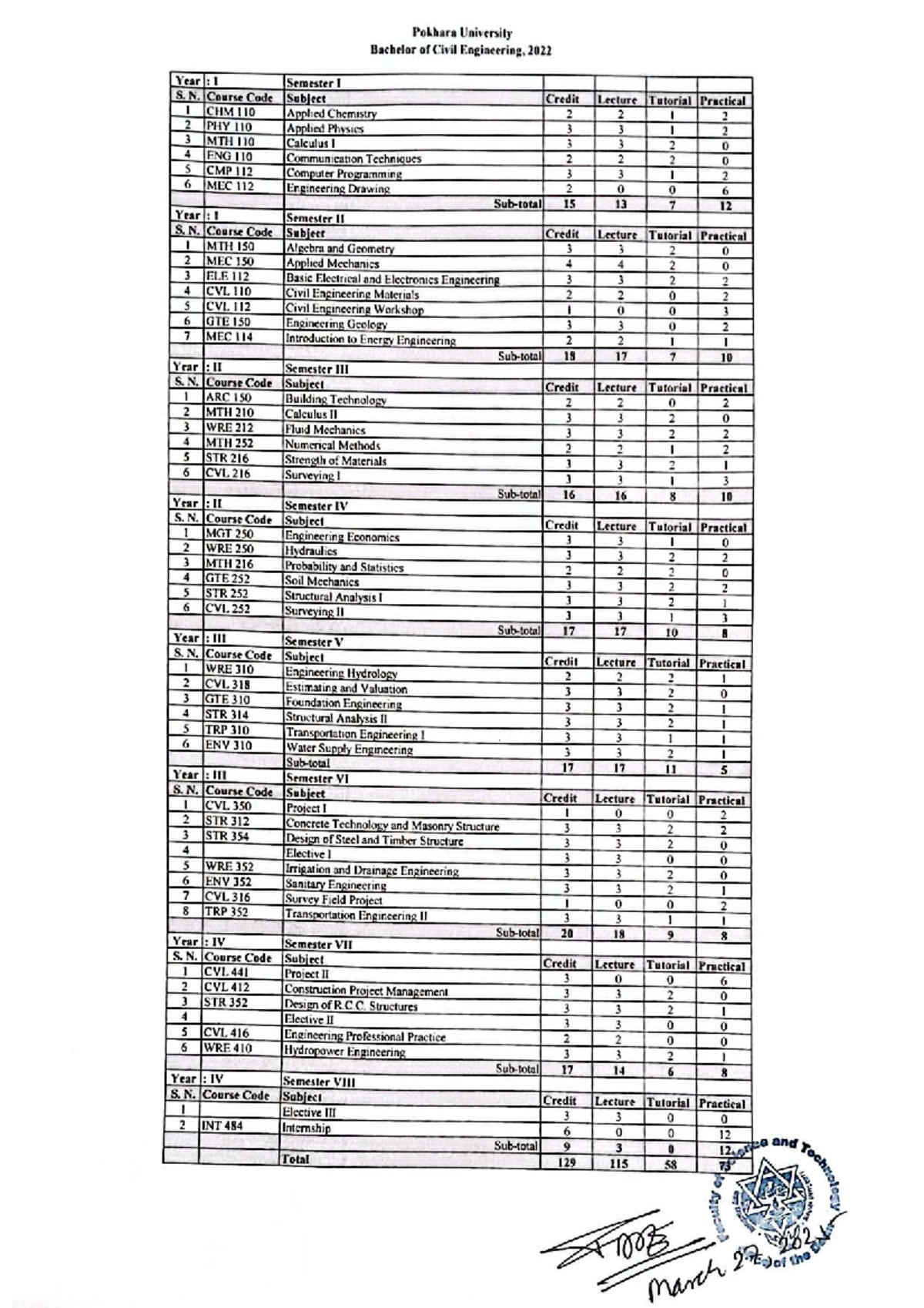 POKHARA UNIVERSITY CIVIL ENGINEERING CURRICULUM visual data 3