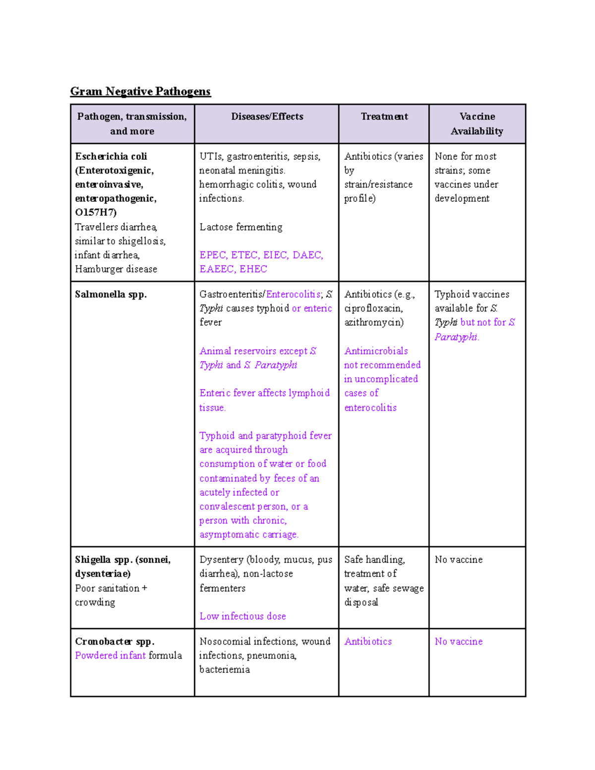 Microbiology & Immunology - Detailed Pathogen Tables Overview - Studocu