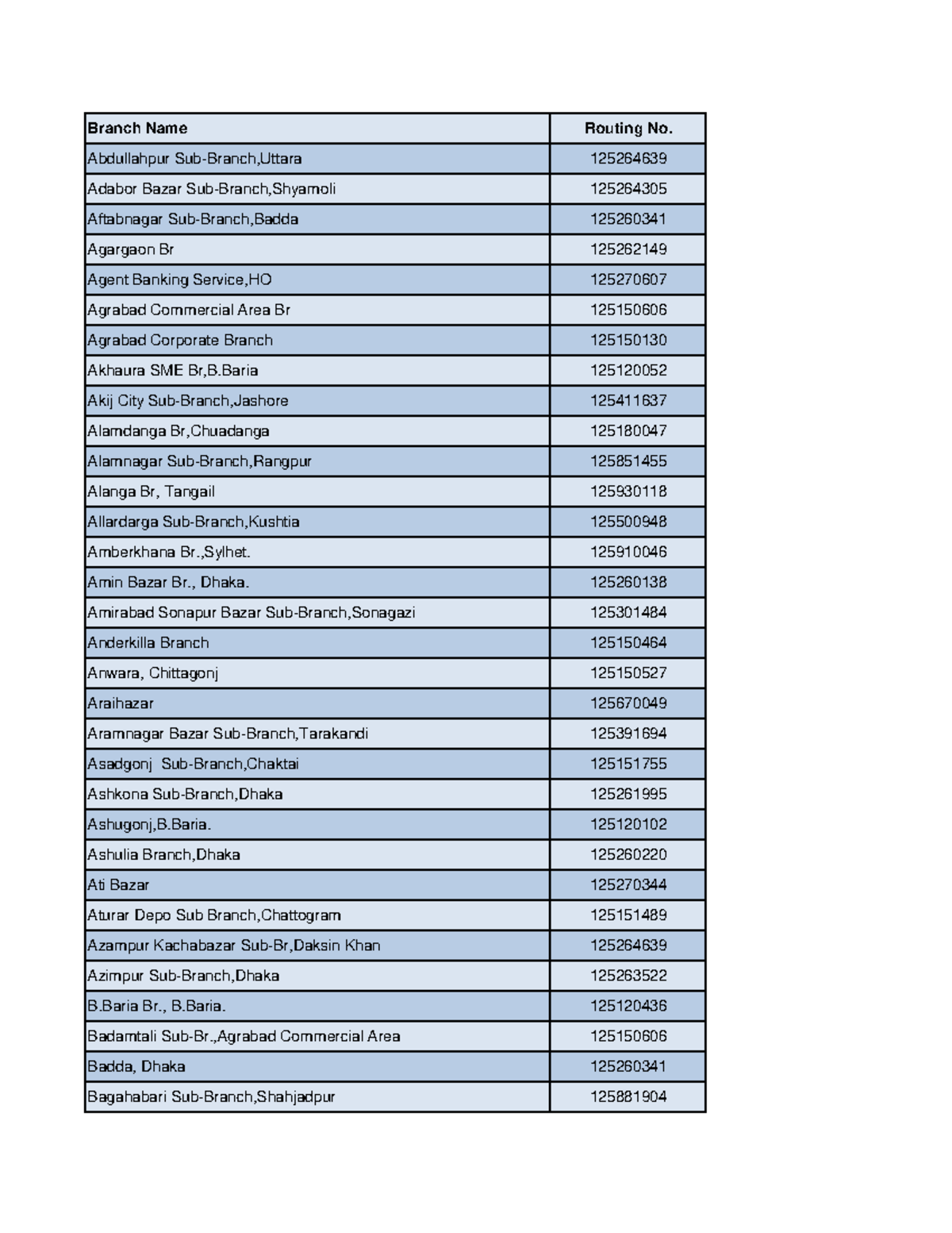 Routing Numbers of IBBL Branches: Comprehensive List - Studocu