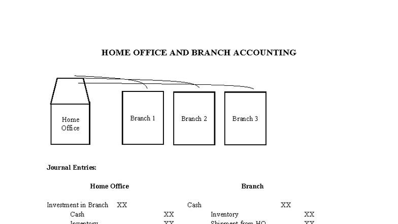 Home Office and Branch Accounting: Journal Entries and Financial ...