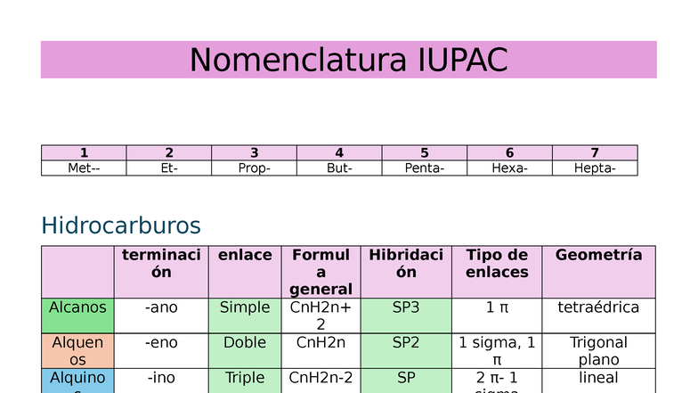 Clase 2 y 3 organica- Nomeclatura - Nomenclatura IUPAC 1 2 3 4 5 6 7 ...