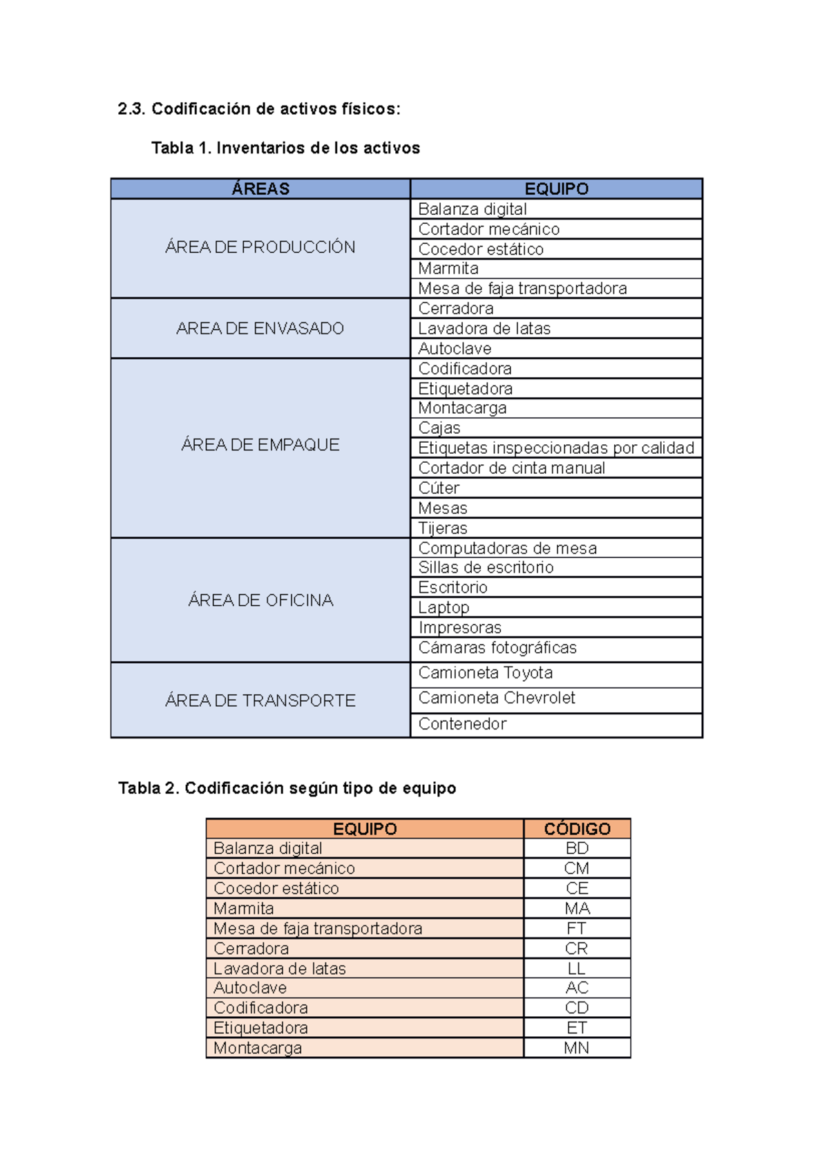 Codificación Actualizada de Activos Físicos y Equipos - Studocu