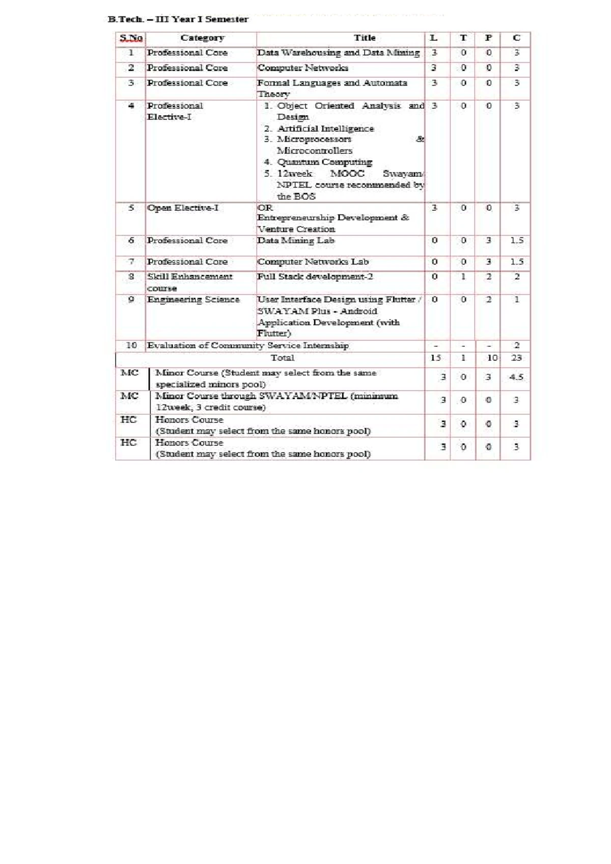 CS3691 - Embedded Systems & IoT Lab Manual: Experiments & Procedures ...