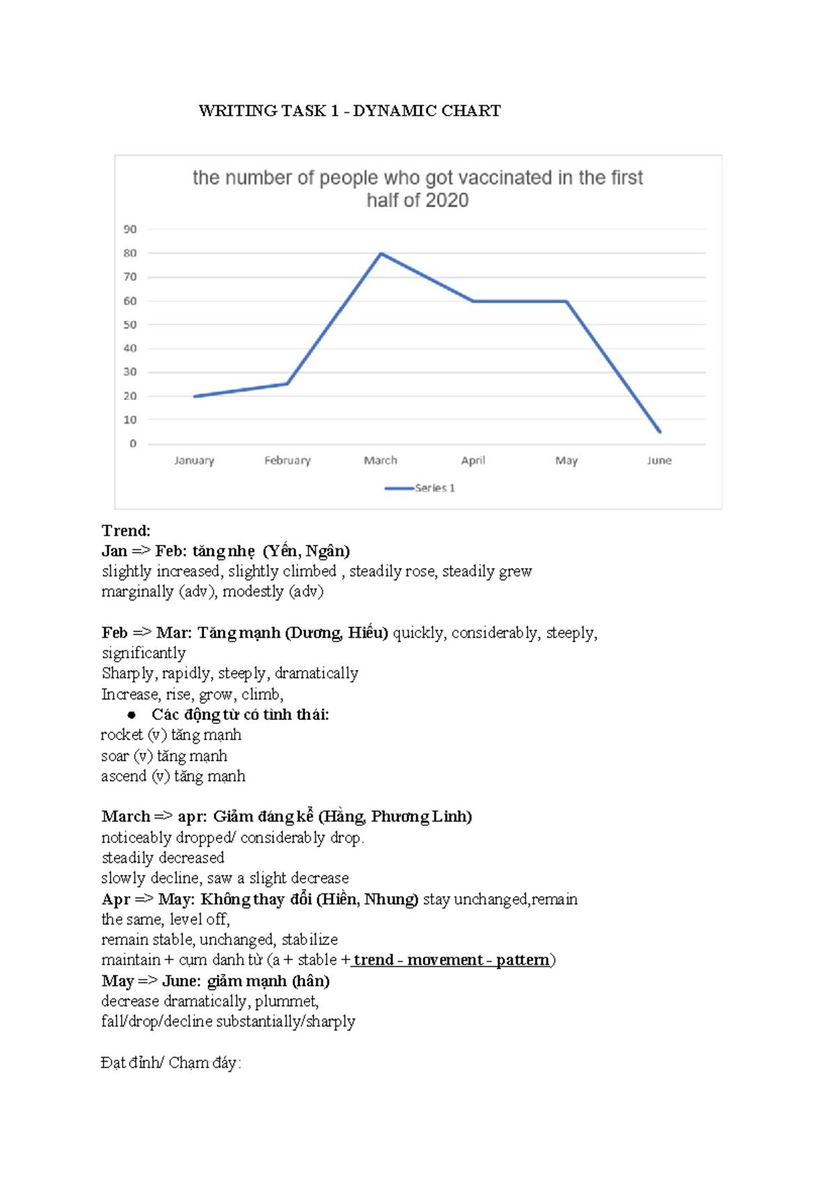 U145 - Writing Lesson 1 - Dynamic Chart Analysis for Task 1 - Studocu