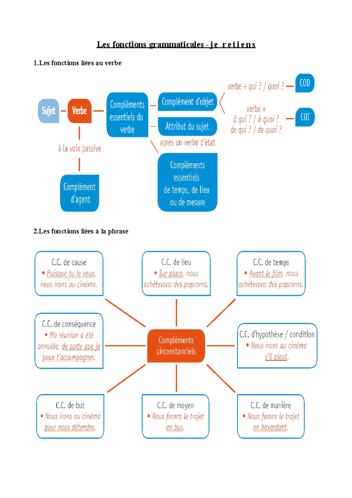 Fonctions Grammaticales: Bilan des Fonctions Verbales et Nominales ...