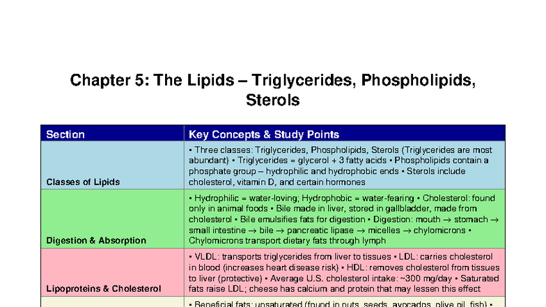 Chapter 5: Lipids Study Guide - Triglycerides, Phospholipids, Sterols