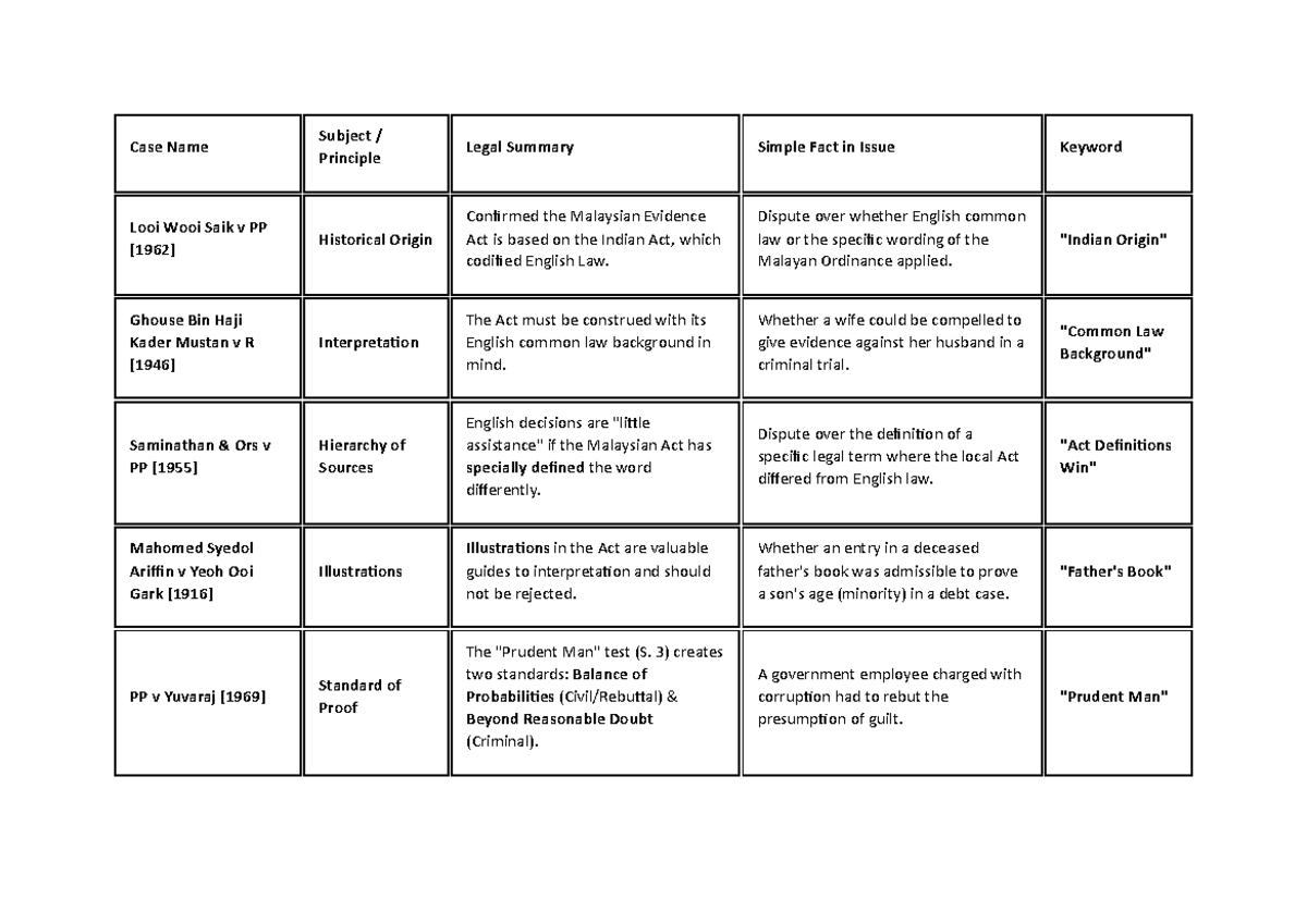 Law of Evidence (LAW101) Case Summaries and Principles - Studocu