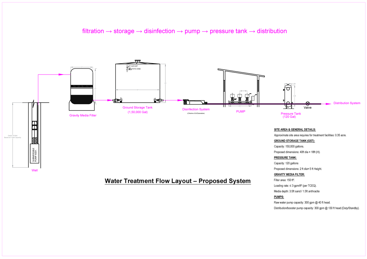 WTP Layout: Filtration, Storage, and Disinfection System Details - Studocu