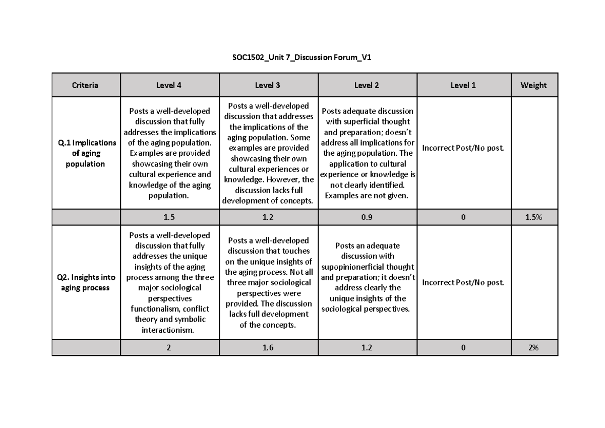 SOC1502_Unit 7_Discussion Forum_Rubric Evaluation Guide - Studocu
