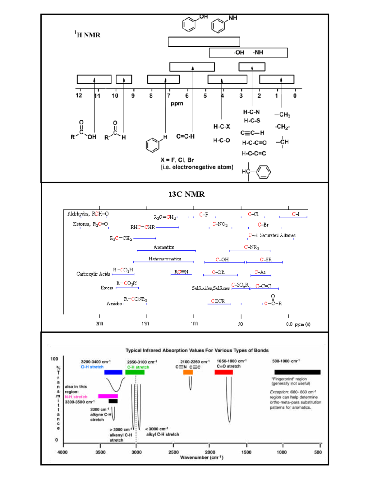 Spectroscopy Tables for OH, NH, and NMR Analysis in Organic Chemistry ...