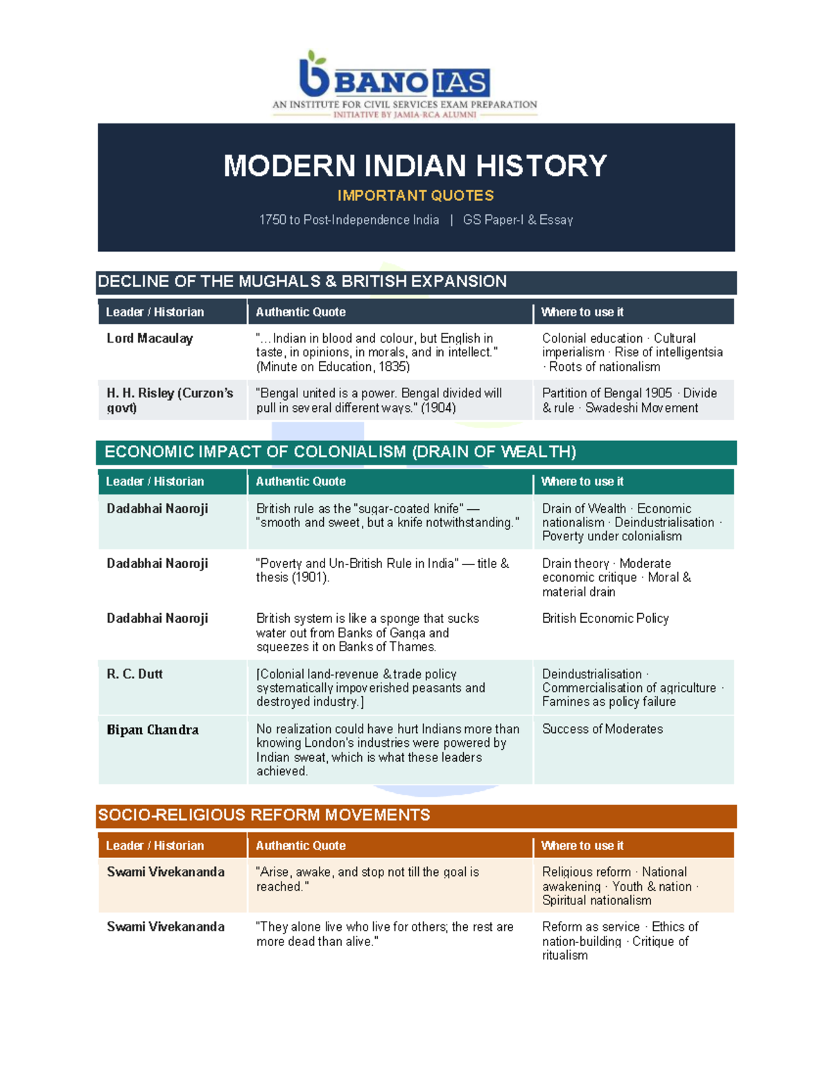 Modern Indian History Quotes for UPSC Mains GS Essay - Studocu