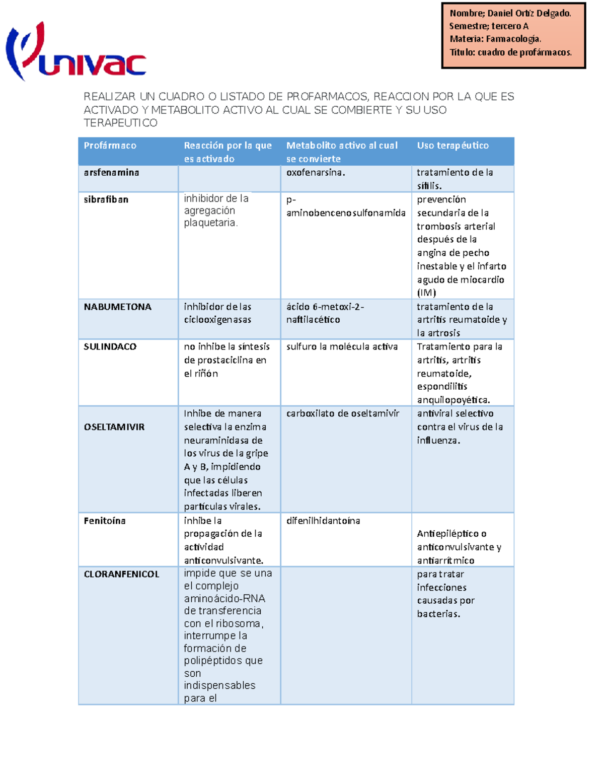 Cuadro de Profármacos y Su Uso Terapéutico en Farmacología (FARM 303 ...