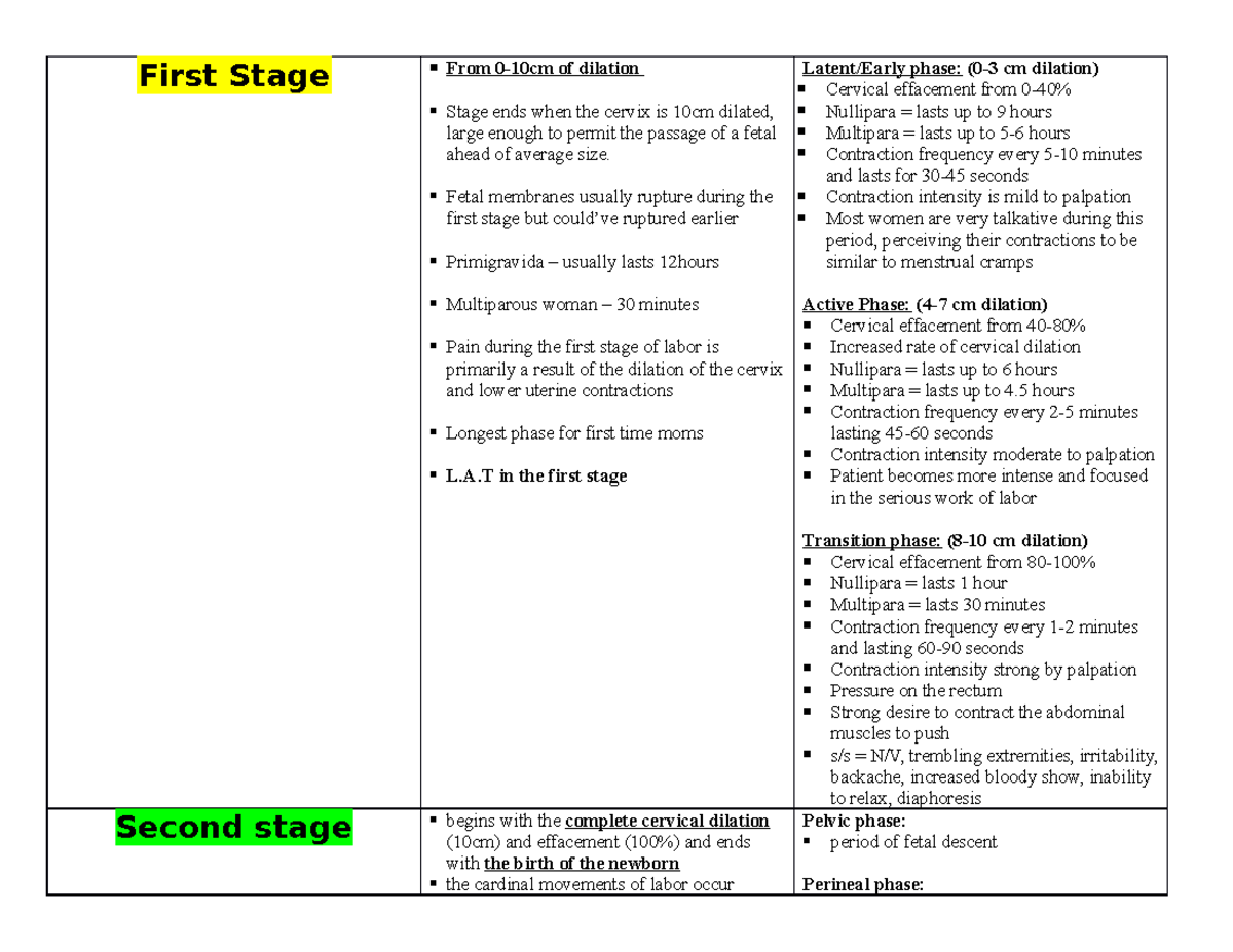Labor stages - First Stage From of dilation Stage ends when the cervix ...