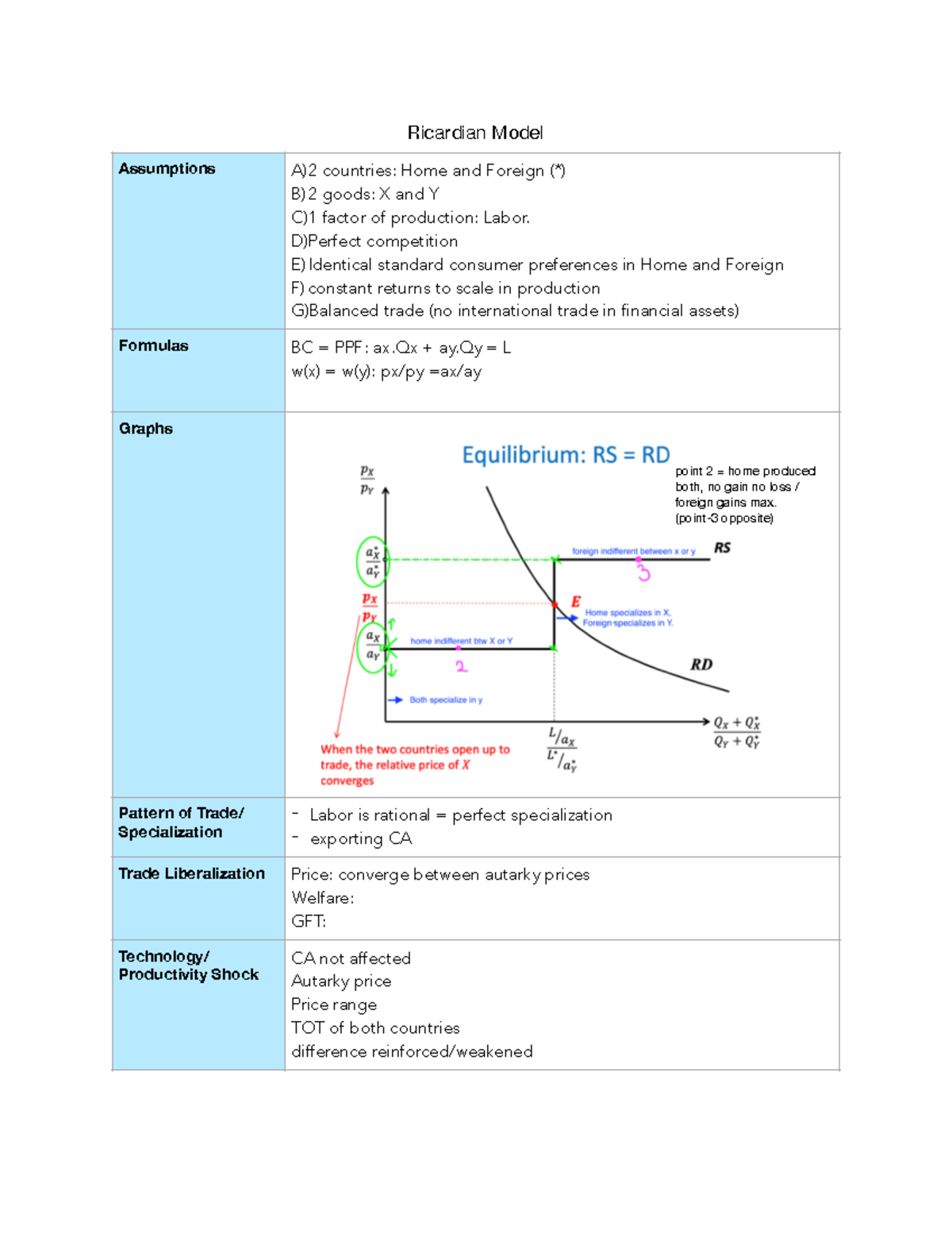 Macro 302 - Exam 2 Summary: Key Concepts of Ricardian Model - Studocu