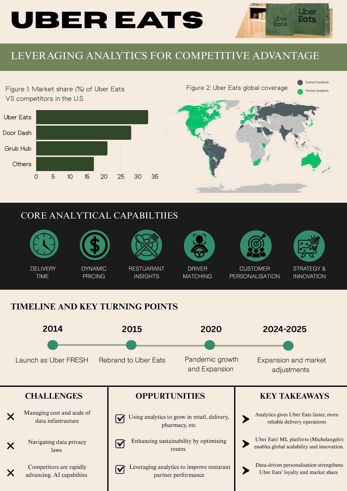 BSAN2201 Poster: Uber Eats Analytics for Competitive Edge - Studocu