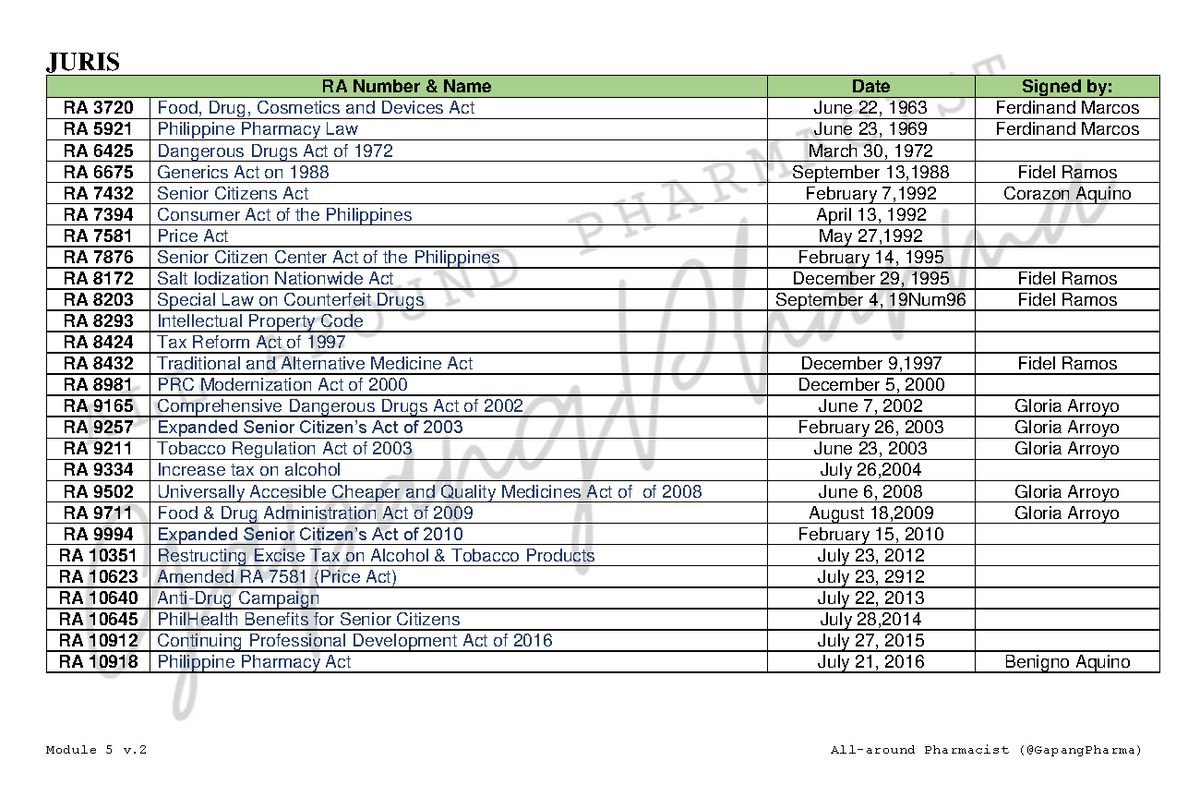 M5 - Mnemonics for Pharmacy Laws and Physical Pharmacy Concepts - Studocu