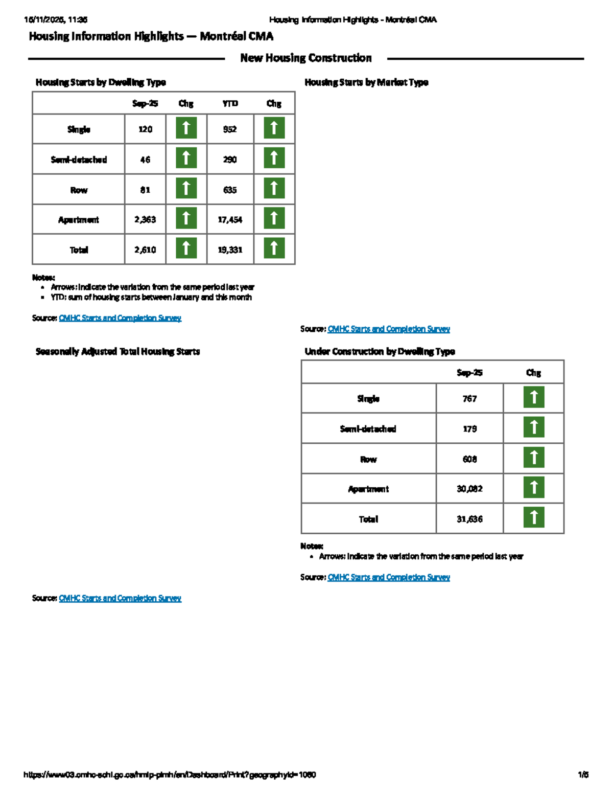 Housing Information Highlights - Montréal CMA - - Studocu