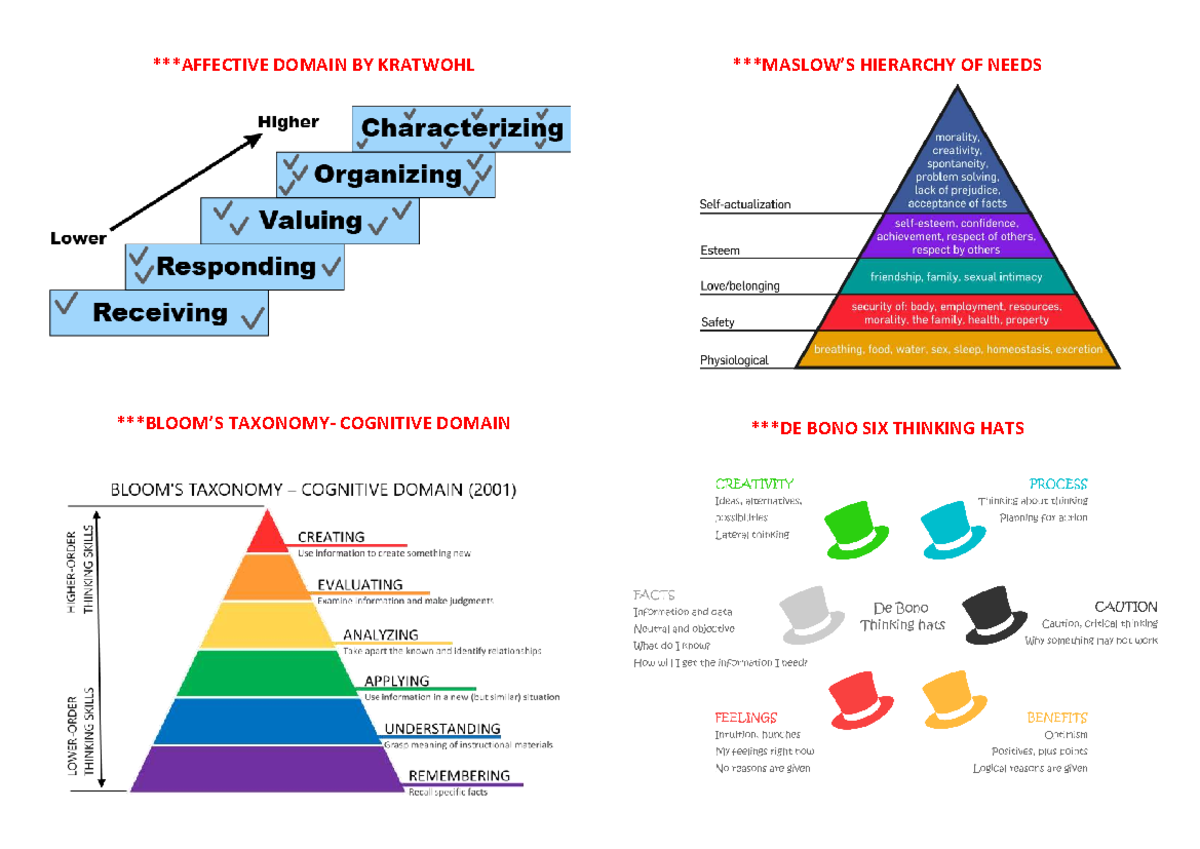 Lecture Notes on Prof. Ed. - ***AFFECTIVE DOMAIN BY KRATWOHL ***BLOOM’S ...