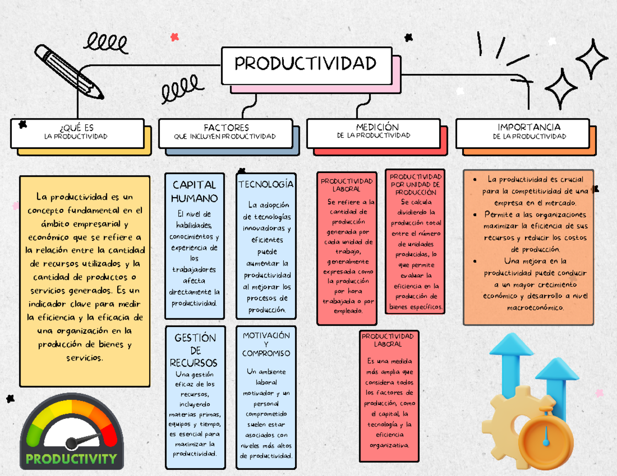 Mapa Conceptual sobre Productividad y su Importancia en la Empresa ...